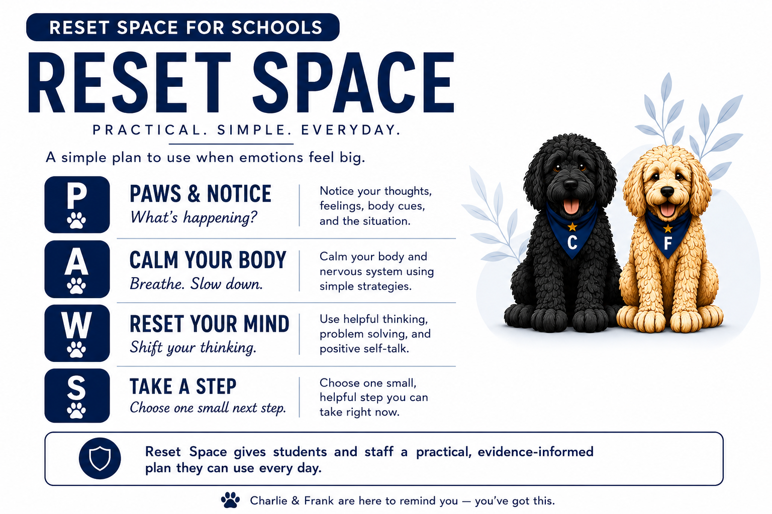 The Reset Space for Schools PAWS framework — Paws & Notice, Calm Your Body, Reset Your Mind, Take a Step — alongside the PIL framework (Pause & Reset, Invest in What Matters, Lead Yourself with Compassion), featuring Charlie and Frank